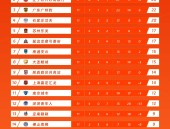 中甲最新积分榜领头羊再次刹车辽宁铁人缩小分差大连鲲城排名第8？广西网红排名前十的人