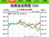 2020年黄金走势图k线图最新,避险资产崛起，金价波动背后的多重因素